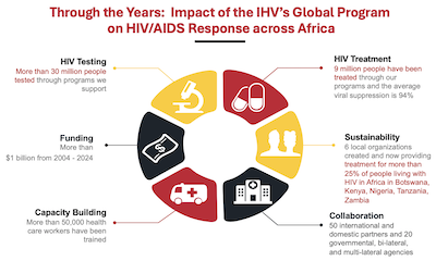 IHV's impact in Africa